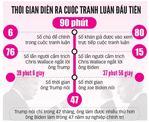 Tranh luận Trump - Biden: Nảy lửa và hỗn loạn - Ảnh 3. Tranh luận Trump - Biden: Nảy lửa và hỗn loạn - Ảnh 3.