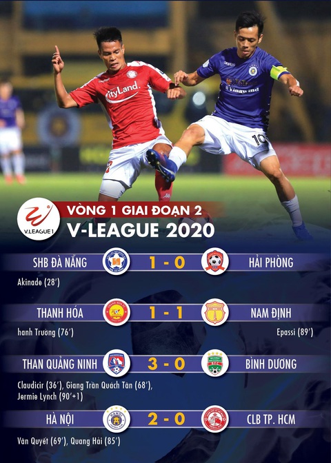 Kết quả, bảng xếp hạng V-League 2020: Sài Gòn, Viettel, Quảng Ninh, Hà Nội tăng tốc - Ảnh 1. Kết quả, bảng xếp hạng V-League 2020: Sài Gòn, Viettel, Quảng Ninh, Hà Nội tăng tốc - Ảnh 1.