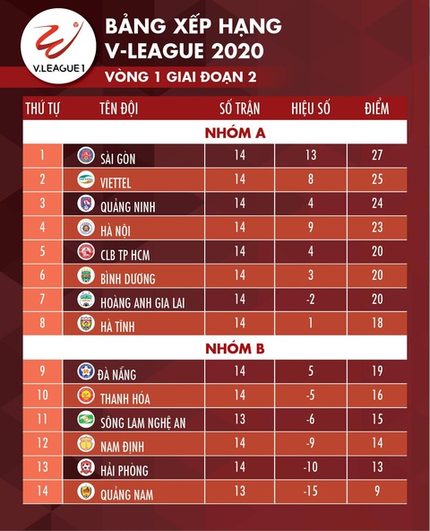 Kết quả, bảng xếp hạng V-League 2020: Sài Gòn, Viettel, Quảng Ninh, Hà Nội tăng tốc - Ảnh 2. Kết quả, bảng xếp hạng V-League 2020: Sài Gòn, Viettel, Quảng Ninh, Hà Nội tăng tốc - Ảnh 2.