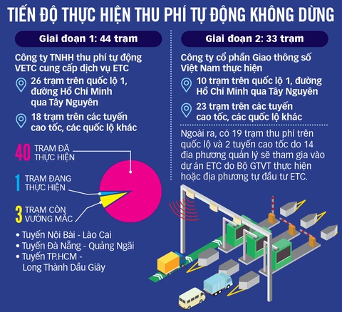 Bị áp hạn chót, thu phí không dừng phải chạy nước rút - Ảnh 5. Bị áp hạn chót, thu phí không dừng phải chạy nước rút - Ảnh 5.