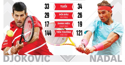 Chung kết đơn nam Giải Pháp mở rộng (Roland Garros) 2020: Thắp lại ngọn lửa đại chiến - Ảnh 1. Chung kết đơn nam Giải Pháp mở rộng (Roland Garros) 2020: Thắp lại ngọn lửa đại chiến - Ảnh 1.