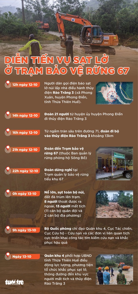 Đưa 5 người bị thương ở Rào Trăng 4 đi bệnh viện, tiếp tục tìm kiếm 13 người mất tích - Ảnh 4. Đưa 5 người bị thương ở Rào Trăng 4 đi bệnh viện, tiếp tục tìm kiếm 13 người mất tích - Ảnh 4.