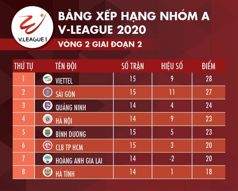 Hạ CLB TP.HCM, Viettel vươn lên đứng đầu bảng - Ảnh 4. Hạ CLB TP.HCM, Viettel vươn lên đứng đầu bảng - Ảnh 4.
