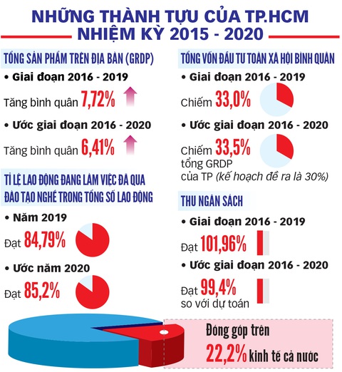 Đại hội Đảng bộ TP.HCM lần XI, nhiệm kỳ 2020 - 2025: Khơi dậy khát vọng, tạo sức bật mới - Ảnh 3. Đại hội Đảng bộ TP.HCM lần XI, nhiệm kỳ 2020 - 2025: Khơi dậy khát vọng, tạo sức bật mới - Ảnh 3.