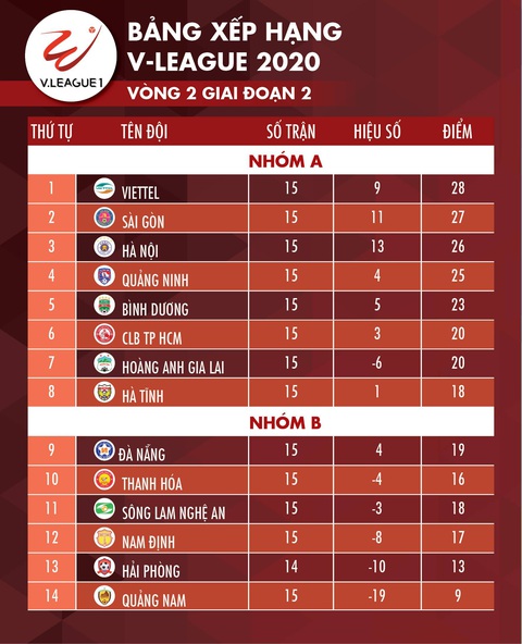 Tỉ số, bảng xếp hạng V-League ngày 15-10: Hà Nội lên thứ 2, Quảng Nam lâm nguy - Ảnh 2. Tỉ số, bảng xếp hạng V-League ngày 15-10: Hà Nội lên thứ 2, Quảng Nam lâm nguy - Ảnh 2.