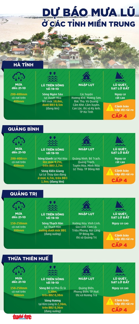 128 người chết và mất tích, miền Trung lại đón áp thấp nhiệt đới có thể mạnh thành bão - Ảnh 4. 128 người chết và mất tích, miền Trung lại đón áp thấp nhiệt đới có thể mạnh thành bão - Ảnh 4.