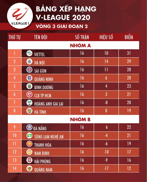 Kết quả, bảng xếp hạng V-League 20-10: Quảng Nam thắng Nam Định, HAGL lại thua - Ảnh 2. Kết quả, bảng xếp hạng V-League 20-10: Quảng Nam thắng Nam Định, HAGL lại thua - Ảnh 2.
