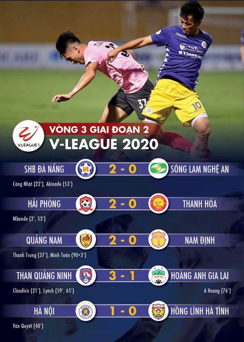 Kết quả, bảng xếp hạng V-League 20-10: Quảng Nam thắng Nam Định, HAGL lại thua - Ảnh 1. Kết quả, bảng xếp hạng V-League 20-10: Quảng Nam thắng Nam Định, HAGL lại thua - Ảnh 1.