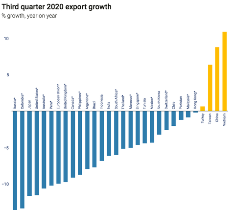UNCTAD: Việt Nam nằm trong nhóm phục hồi xuất khẩu mạnh nhất toàn cầu quý 3-2020 - Ảnh 1. UNCTAD: Việt Nam nằm trong nhóm phục hồi xuất khẩu mạnh nhất toàn cầu quý 3-2020 - Ảnh 1.