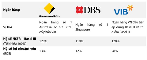 Đi trước làm việc khó, một ngân hàng thí điểm chuẩn mực Basel III tại Việt Nam - Ảnh 2. Đi trước làm việc khó, một ngân hàng thí điểm chuẩn mực Basel III tại Việt Nam - Ảnh 2.