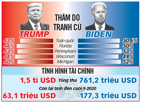 Trump - Biden so găng lần cuối - Ảnh 1. Trump - Biden so găng lần cuối - Ảnh 1.