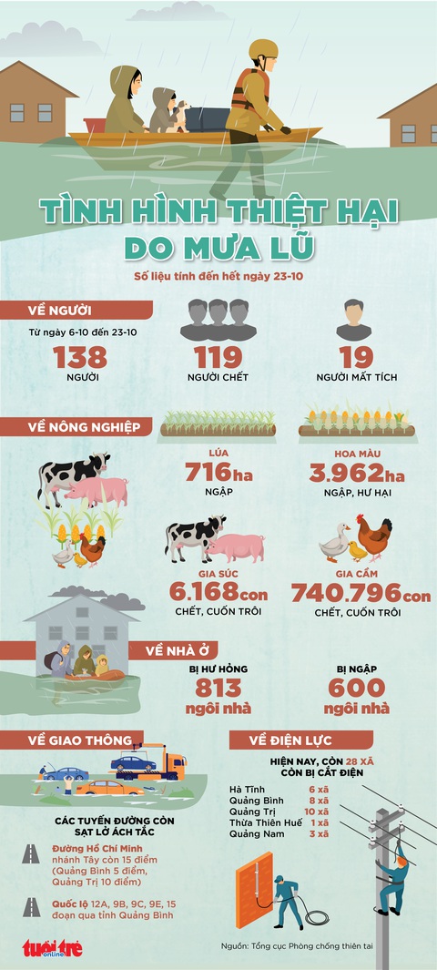 Lũ vừa rút, người dân Hà Tĩnh - Huế đối mặt lũ mới - Ảnh 3. Lũ vừa rút, người dân Hà Tĩnh - Huế đối mặt lũ mới - Ảnh 3.