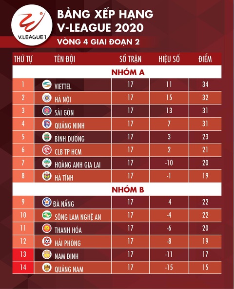 Kết quả, bảng xếp hạng V-League 2020: Hải Phòng trụ hạng, Quảng Nam còn hy vọng - Ảnh 2. Kết quả, bảng xếp hạng V-League 2020: Hải Phòng trụ hạng, Quảng Nam còn hy vọng - Ảnh 2.