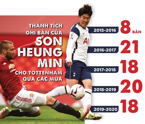 Vì sao Son Heung Min quan trọng với Tottenham? - Ảnh 3. Vì sao Son Heung Min quan trọng với Tottenham? - Ảnh 3.