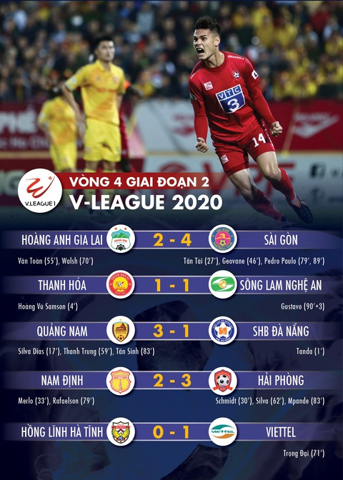 Kết quả, bảng xếp hạng V-League 2020: Hải Phòng trụ hạng, Quảng Nam còn hy vọng - Ảnh 1. Kết quả, bảng xếp hạng V-League 2020: Hải Phòng trụ hạng, Quảng Nam còn hy vọng - Ảnh 1.
