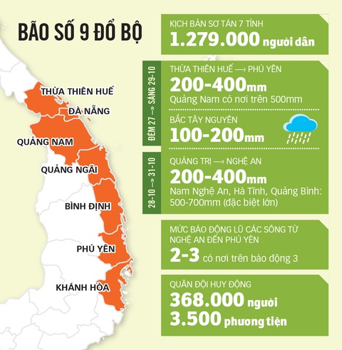 Bão số 9: Hôm nay 27-10, phải hoàn thành di dời dân đến nơi an toàn - Ảnh 5. Bão số 9: Hôm nay 27-10, phải hoàn thành di dời dân đến nơi an toàn - Ảnh 5.
