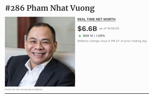 Câu lạc bộ tỉ phú đô la Việt Nam tăng thêm 2 người, tài sản thêm hàng tỉ USD - Ảnh 1. Câu lạc bộ tỉ phú đô la Việt Nam tăng thêm 2 người, tài sản thêm hàng tỉ USD - Ảnh 1.