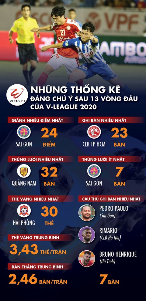 CLB Sài Gòn dẫn đầu và những thống kê sau giai đoạn 1 V-League 2020 - Ảnh 1. CLB Sài Gòn dẫn đầu và những thống kê sau giai đoạn 1 V-League 2020 - Ảnh 1.