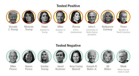 Những người tiếp xúc với ông Trump ai dương tính, ai âm tính COVID-19? - Ảnh 1. Những người tiếp xúc với ông Trump ai dương tính, ai âm tính COVID-19? - Ảnh 1.