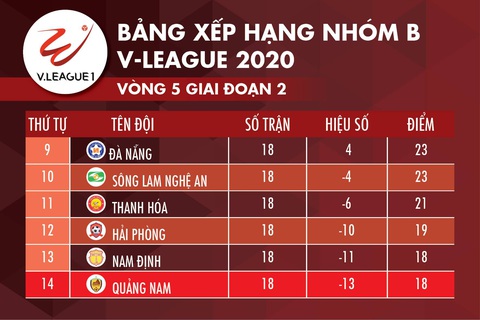 Nam Định ở lại V-League nhờ hơn Quảng Nam hiệu số bàn thắng - Ảnh 2. Nam Định ở lại V-League nhờ hơn Quảng Nam hiệu số bàn thắng - Ảnh 2.