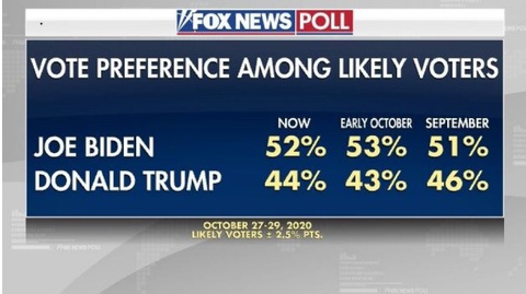 Fox News công bố: Ông Trump thu hẹp khoảng cách dẫn trước của ông Biden - Ảnh 2. Fox News công bố: Ông Trump thu hẹp khoảng cách dẫn trước của ông Biden - Ảnh 2.