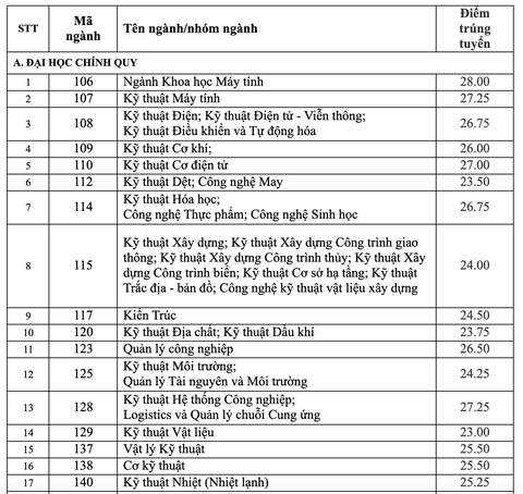 Điểm chuẩn xét điểm thi tốt nghiệp vào ĐH Bách khoa TP.HCM: 21-28 - Ảnh 2. Điểm chuẩn xét điểm thi tốt nghiệp vào ĐH Bách khoa TP.HCM: 21-28 - Ảnh 2.