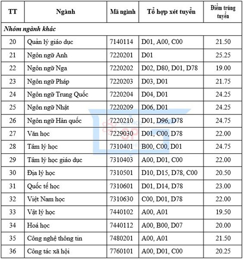 Điểm chuẩn ĐH Sư phạm TP.HCM, Nông lâm TP.HCM, Thủ Dầu Một - Ảnh 2. Điểm chuẩn ĐH Sư phạm TP.HCM, Nông lâm TP.HCM, Thủ Dầu Một - Ảnh 2.