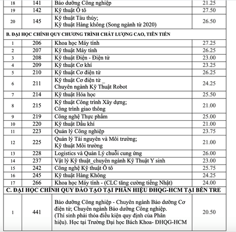 Điểm chuẩn xét điểm thi tốt nghiệp vào ĐH Bách khoa TP.HCM: 21-28 - Ảnh 3. Điểm chuẩn xét điểm thi tốt nghiệp vào ĐH Bách khoa TP.HCM: 21-28 - Ảnh 3.