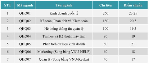 Điểm chuẩn Khoa quốc tế - ĐH Quốc gia Hà Nội tăng từ 1,75 đến 4 điểm - Ảnh 2. Điểm chuẩn Khoa quốc tế - ĐH Quốc gia Hà Nội tăng từ 1,75 đến 4 điểm - Ảnh 2.