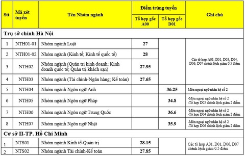 Điểm chuẩn ngành hot nhất Trường ĐH Ngoại thương: 28,6 điểm - Ảnh 2. Điểm chuẩn ngành hot nhất Trường ĐH Ngoại thương: 28,6 điểm - Ảnh 2.