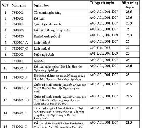 Điểm chuẩn Trường ĐH Kinh tế quốc dân và Học viện Ngân hàng - Ảnh 8. Điểm chuẩn Trường ĐH Kinh tế quốc dân và Học viện Ngân hàng - Ảnh 8.