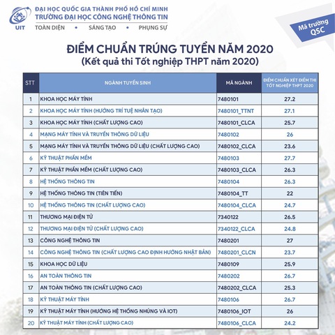 Điểm chuẩn ĐH Công nghiệp TP.HCM từ 17 điểm, ĐH Công nghệ thông tin từ 22 điểm - Ảnh 7. Điểm chuẩn ĐH Công nghiệp TP.HCM từ 17 điểm, ĐH Công nghệ thông tin từ 22 điểm - Ảnh 7.