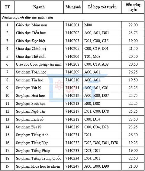 Điểm chuẩn ĐH Sư phạm TP.HCM, Nông lâm TP.HCM, Thủ Dầu Một - Ảnh 1. Điểm chuẩn ĐH Sư phạm TP.HCM, Nông lâm TP.HCM, Thủ Dầu Một - Ảnh 1.