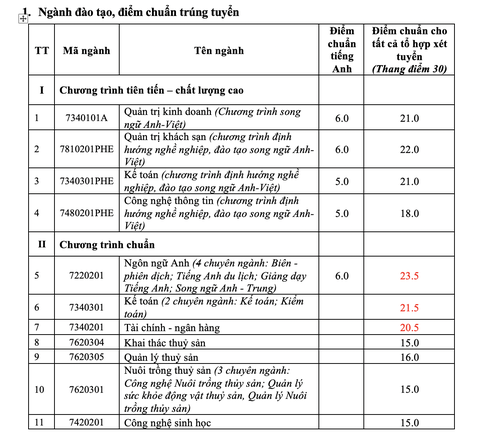 Trường ĐH đầu tiên công bố điểm chuẩn xét điểm thi tốt nghiệp - Ảnh 2. Trường ĐH đầu tiên công bố điểm chuẩn xét điểm thi tốt nghiệp - Ảnh 2.