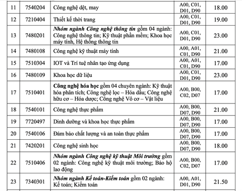 Điểm chuẩn ĐH Công nghiệp TP.HCM từ 17 điểm, ĐH Công nghệ thông tin từ 22 điểm - Ảnh 3. Điểm chuẩn ĐH Công nghiệp TP.HCM từ 17 điểm, ĐH Công nghệ thông tin từ 22 điểm - Ảnh 3.