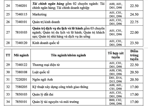 Điểm chuẩn ĐH Công nghiệp TP.HCM từ 17 điểm, ĐH Công nghệ thông tin từ 22 điểm - Ảnh 4. Điểm chuẩn ĐH Công nghiệp TP.HCM từ 17 điểm, ĐH Công nghệ thông tin từ 22 điểm - Ảnh 4.