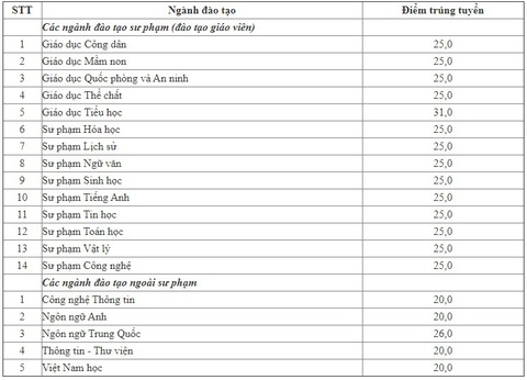 Trường ĐH Sư phạm Thái Nguyên và Trường ĐH Sư phạm Hà Nội 2 công bố điểm chuẩn - Ảnh 2. Trường ĐH Sư phạm Thái Nguyên và Trường ĐH Sư phạm Hà Nội 2 công bố điểm chuẩn - Ảnh 2.