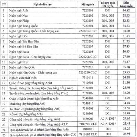 Điểm chuẩn ngành ngôn ngữ Hàn Trường ĐH Hà Nội cao nhất: 35,38 điểm - Ảnh 2. Điểm chuẩn ngành ngôn ngữ Hàn Trường ĐH Hà Nội cao nhất: 35,38 điểm - Ảnh 2.
