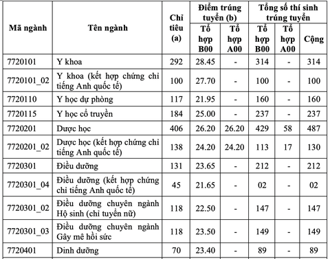 Điểm chuẩn ĐH Y dược TP.HCM: Ngành y khoa lấy 28,45 điểm - Ảnh 2. Điểm chuẩn ĐH Y dược TP.HCM: Ngành y khoa lấy 28,45 điểm - Ảnh 2.