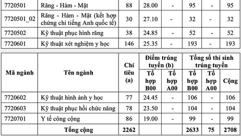 Điểm chuẩn ĐH Y dược TP.HCM: Ngành y khoa lấy 28,45 điểm - Ảnh 3. Điểm chuẩn ĐH Y dược TP.HCM: Ngành y khoa lấy 28,45 điểm - Ảnh 3.