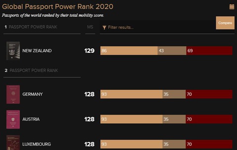 Hộ chiếu New Zealand được xếp quyền lực nhất thế giới 2020 - Ảnh 1. Hộ chiếu New Zealand được xếp quyền lực nhất thế giới 2020 - Ảnh 1.