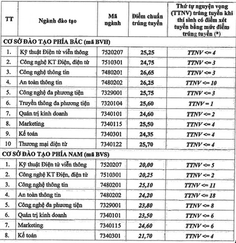 Điểm chuẩn ngành hot Học viện Công nghệ bưu chính viễn thông tăng 3 điểm - Ảnh 1. Điểm chuẩn ngành hot Học viện Công nghệ bưu chính viễn thông tăng 3 điểm - Ảnh 1.