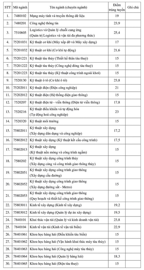 Điểm chuẩn ĐH Giao thông vận tải TP.HCM, ĐH Kinh tế TP.HCM xét tuyển bổ sung - Ảnh 1. Điểm chuẩn ĐH Giao thông vận tải TP.HCM, ĐH Kinh tế TP.HCM xét tuyển bổ sung - Ảnh 1.