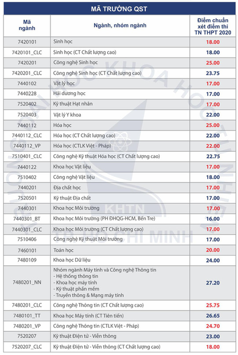 Điểm chuẩn ĐH Khoa học tự nhiên TP.HCM: 17 - 27,20 - Ảnh 3. Điểm chuẩn ĐH Khoa học tự nhiên TP.HCM: 17 - 27,20 - Ảnh 3.