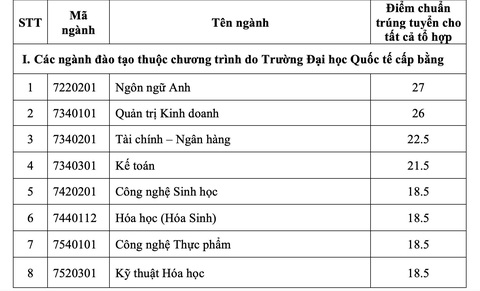 Điểm chuẩn từ 18 - 27, ĐH Quốc tế tiếp tục xét tuyển bổ sung - Ảnh 2. Điểm chuẩn từ 18 - 27, ĐH Quốc tế tiếp tục xét tuyển bổ sung - Ảnh 2.