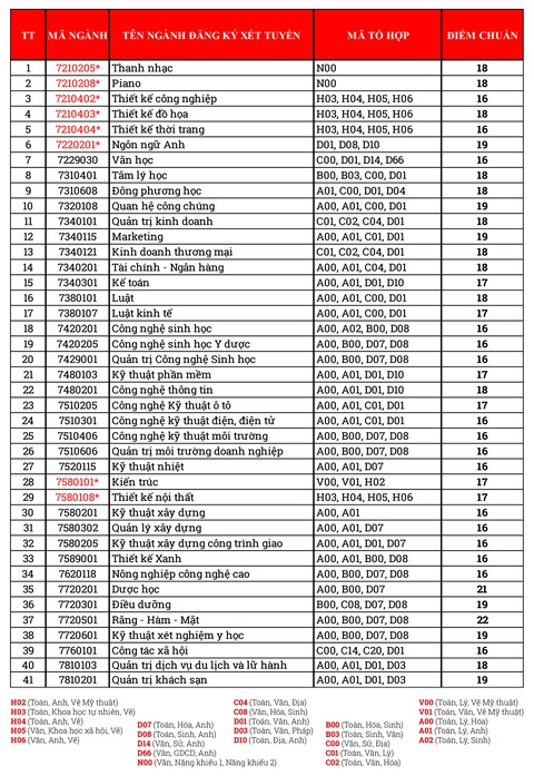 Đại học Văn Lang công bố điểm chuẩn năm 2020 từ 16–22 điểm - Ảnh 1. Đại học Văn Lang công bố điểm chuẩn năm 2020 từ 16–22 điểm - Ảnh 1.