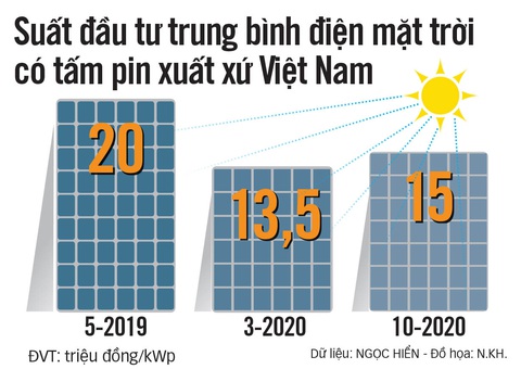 Khan hiếm tấm pin điện mặt trời - Ảnh 2. Khan hiếm tấm pin điện mặt trời - Ảnh 2.