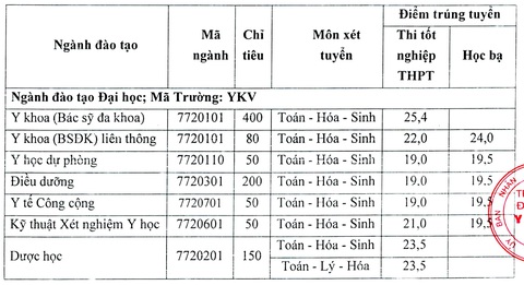 ĐH Vinh, ĐH Y khoa Vinh công bố điểm trúng tuyển - Ảnh 3. ĐH Vinh, ĐH Y khoa Vinh công bố điểm trúng tuyển - Ảnh 3.