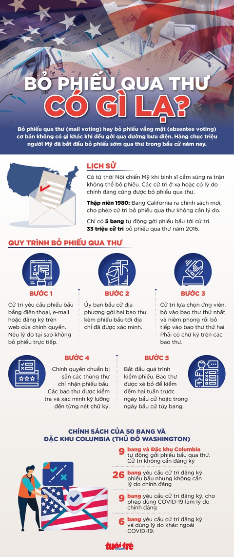Bỏ phiếu qua thư ở Mỹ như thế nào? - Ảnh 1. Bỏ phiếu qua thư ở Mỹ như thế nào? - Ảnh 1.