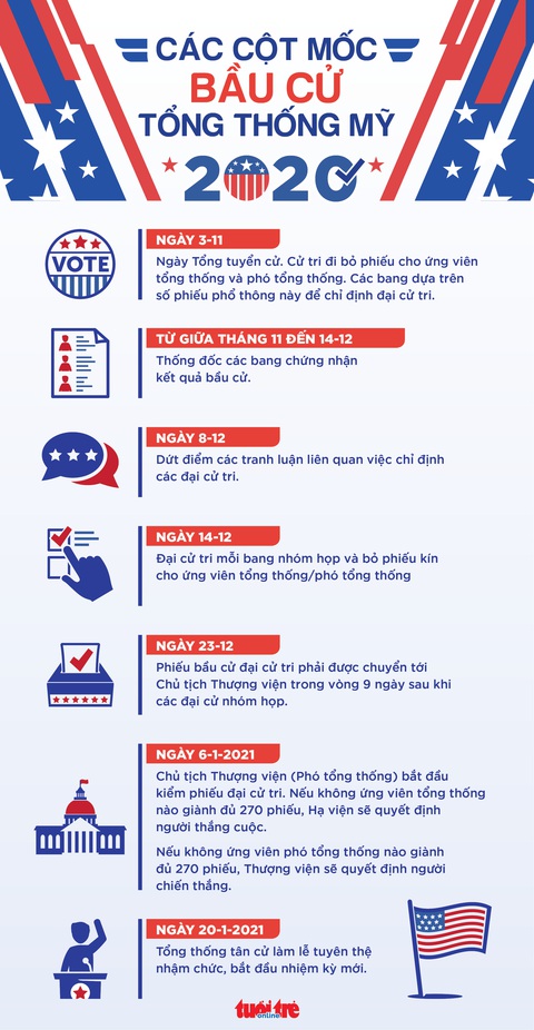 Cơ quan thẩm quyền chưa xác nhận ông Biden là người chiến thắng rõ ràng - Ảnh 2. Cơ quan thẩm quyền chưa xác nhận ông Biden là người chiến thắng rõ ràng - Ảnh 2.